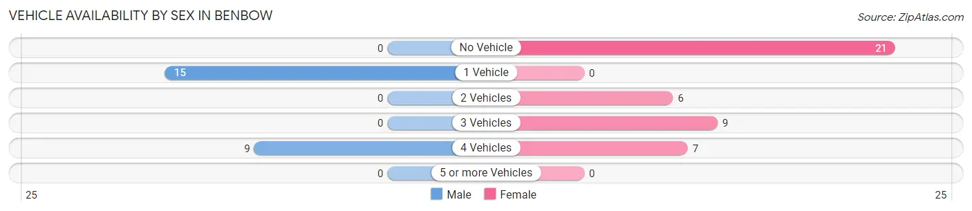 Vehicle Availability by Sex in Benbow