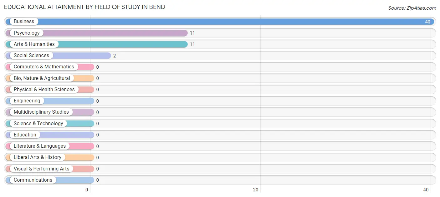 Educational Attainment by Field of Study in Bend