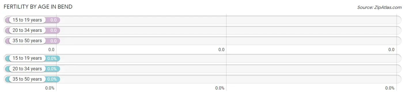 Female Fertility by Age in Bend