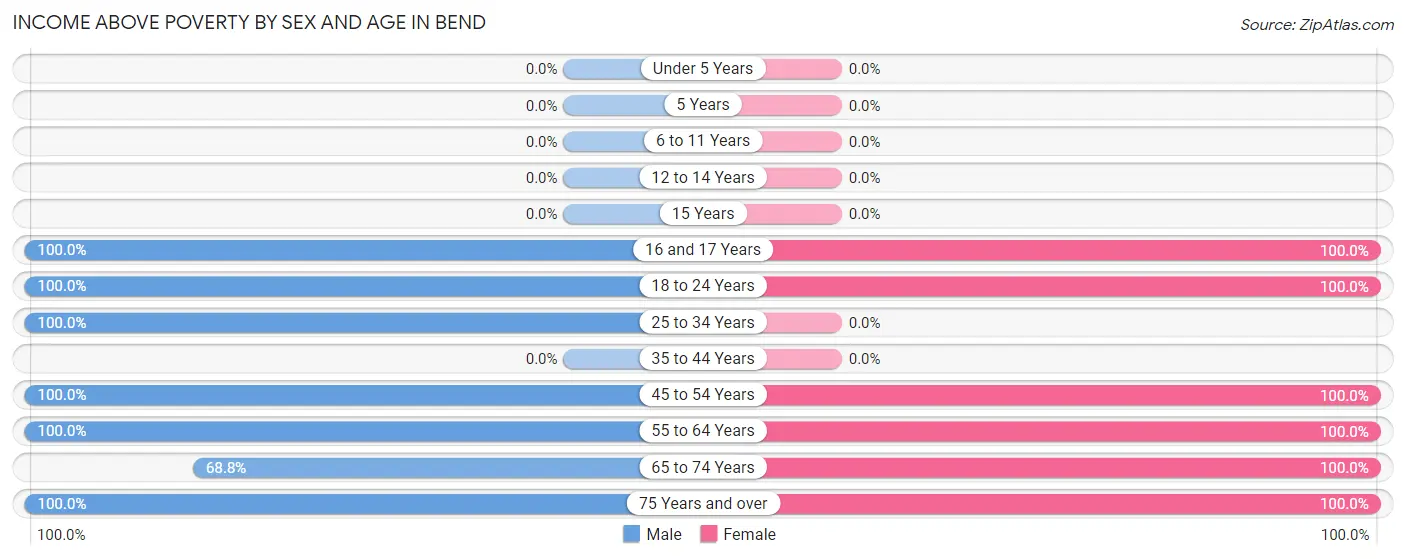 Income Above Poverty by Sex and Age in Bend