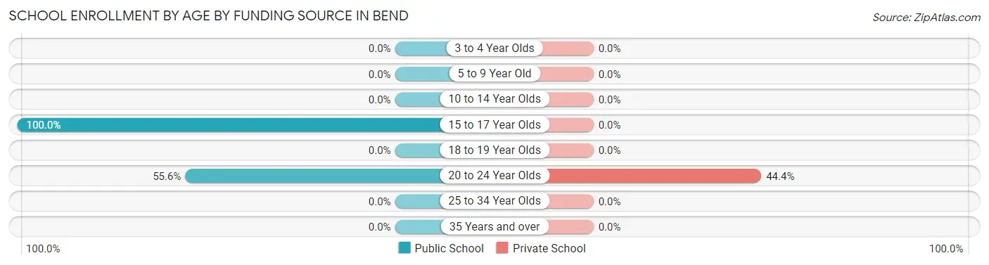 School Enrollment by Age by Funding Source in Bend