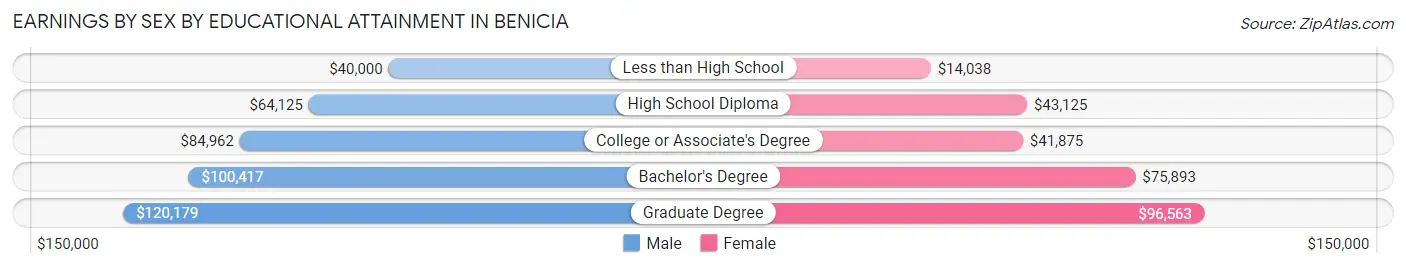 Earnings by Sex by Educational Attainment in Benicia