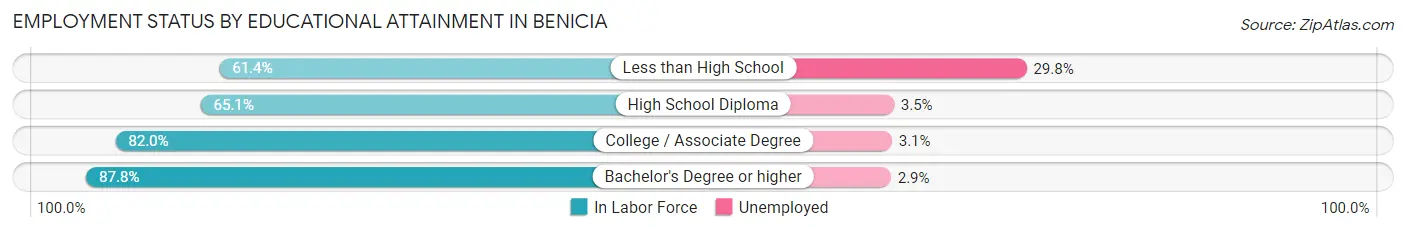 Employment Status by Educational Attainment in Benicia