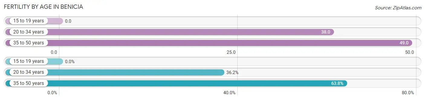 Female Fertility by Age in Benicia