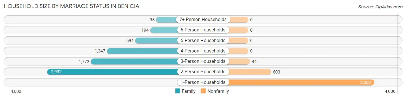 Household Size by Marriage Status in Benicia