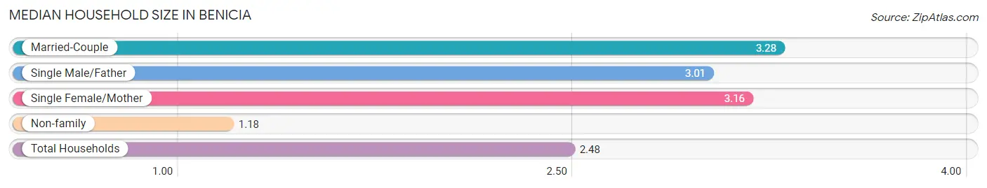 Median Household Size in Benicia