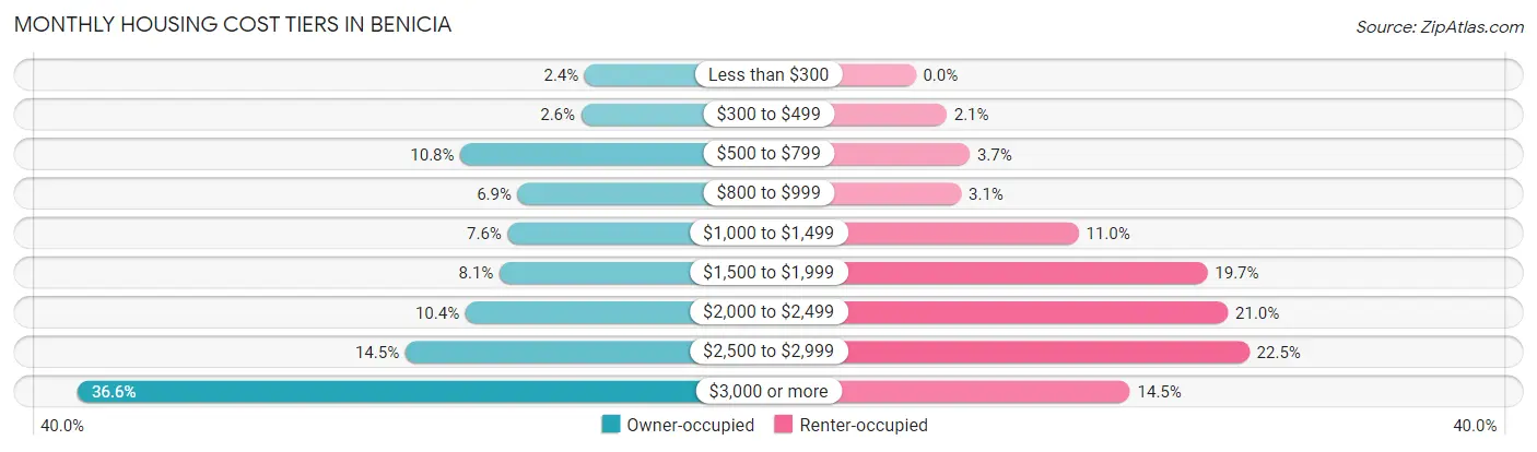 Monthly Housing Cost Tiers in Benicia