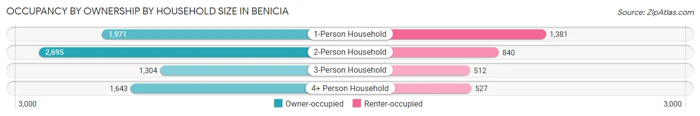 Occupancy by Ownership by Household Size in Benicia