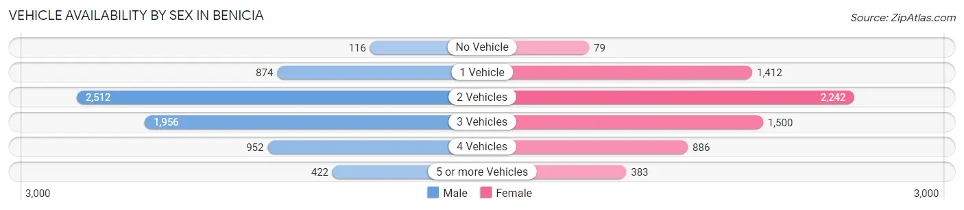 Vehicle Availability by Sex in Benicia