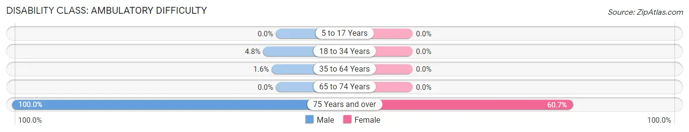 Disability in Benton: <span>Ambulatory Difficulty</span>