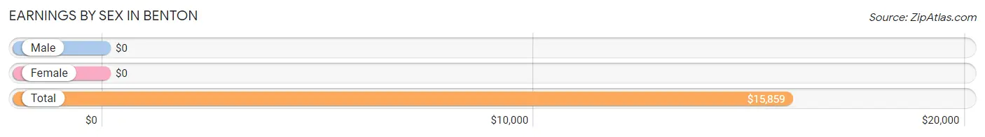 Earnings by Sex in Benton