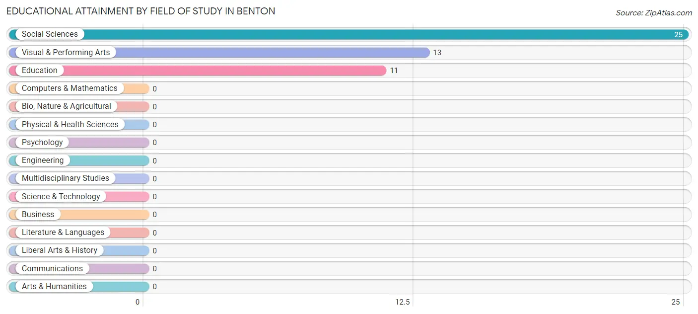 Educational Attainment by Field of Study in Benton