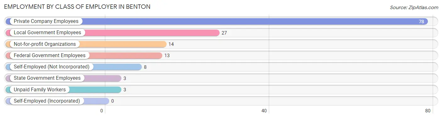 Employment by Class of Employer in Benton