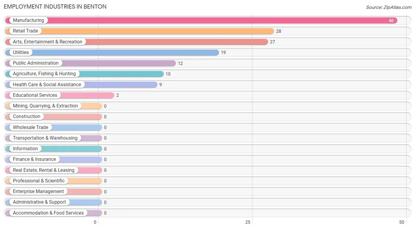 Employment Industries in Benton