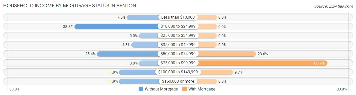 Household Income by Mortgage Status in Benton