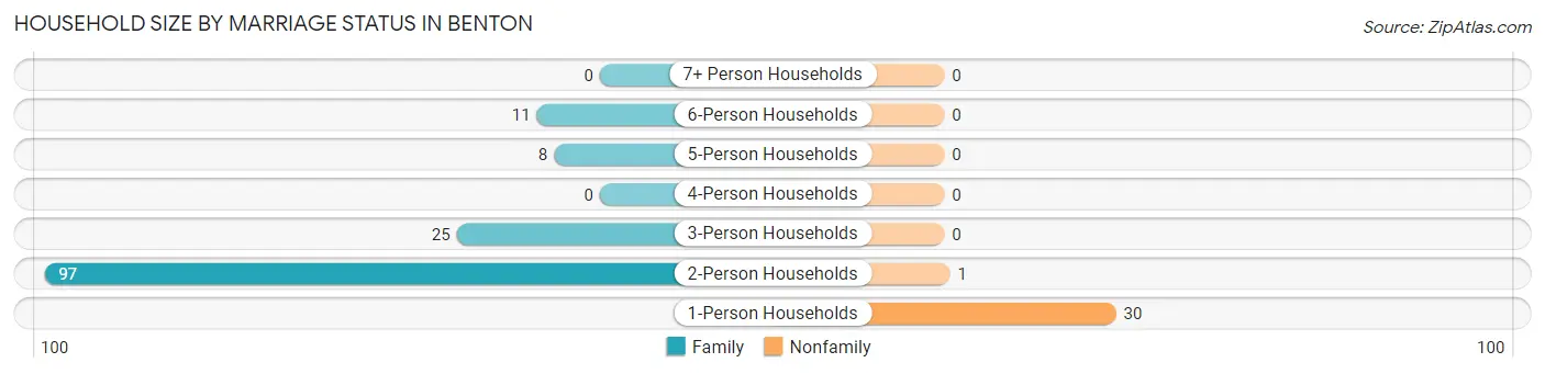 Household Size by Marriage Status in Benton