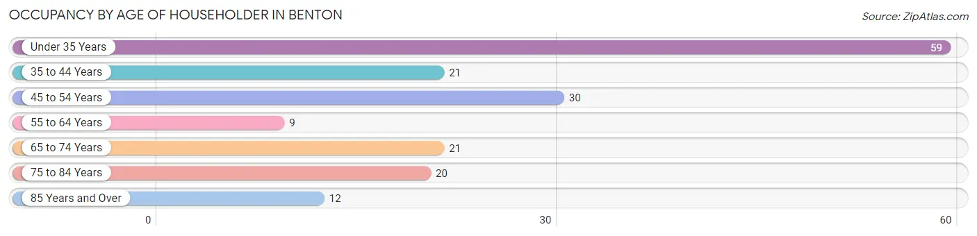 Occupancy by Age of Householder in Benton