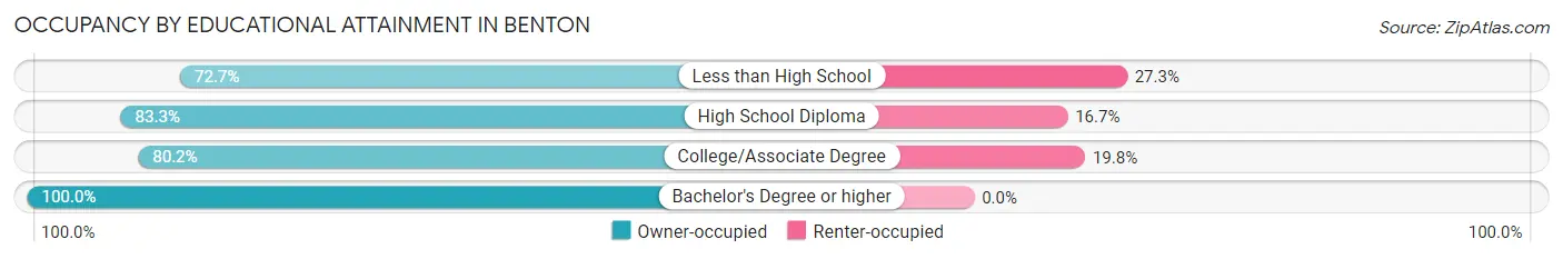 Occupancy by Educational Attainment in Benton