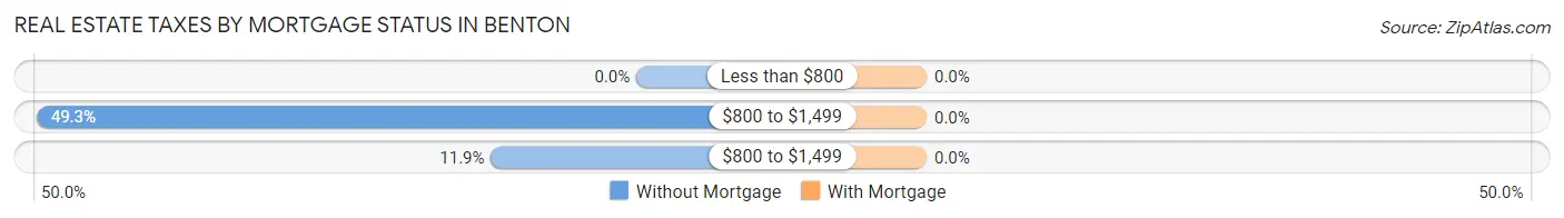 Real Estate Taxes by Mortgage Status in Benton