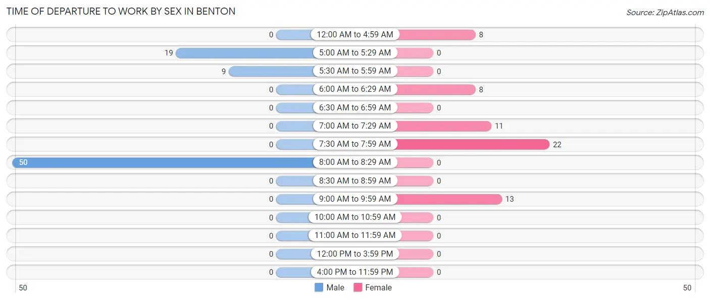 Time of Departure to Work by Sex in Benton