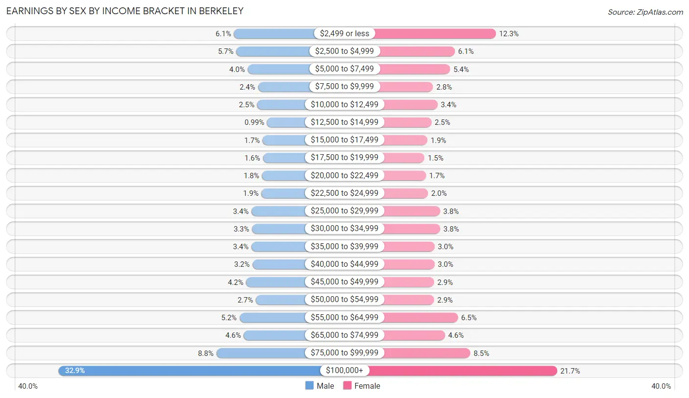 Earnings by Sex by Income Bracket in Berkeley