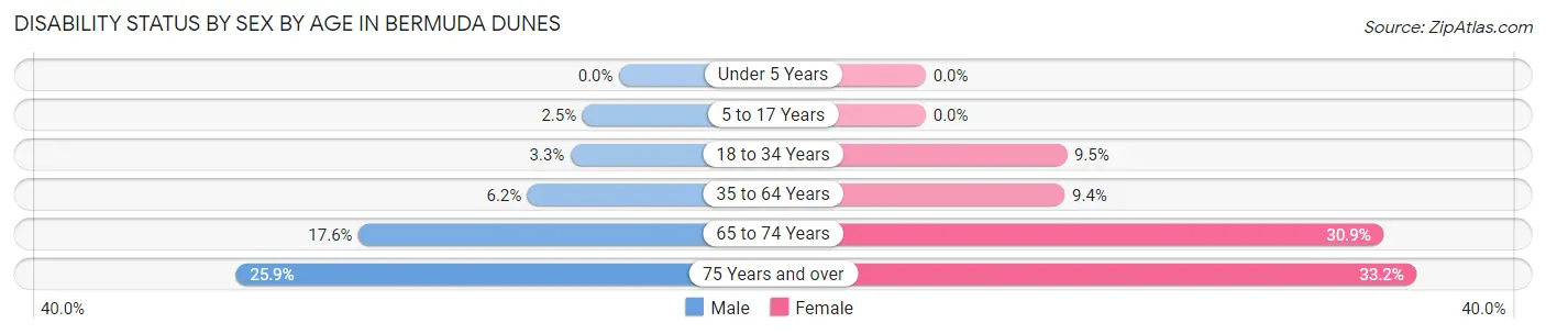 Disability Status by Sex by Age in Bermuda Dunes