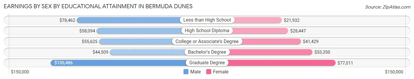 Earnings by Sex by Educational Attainment in Bermuda Dunes