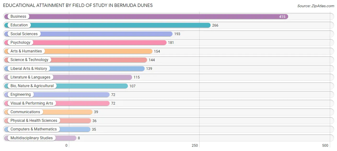 Educational Attainment by Field of Study in Bermuda Dunes
