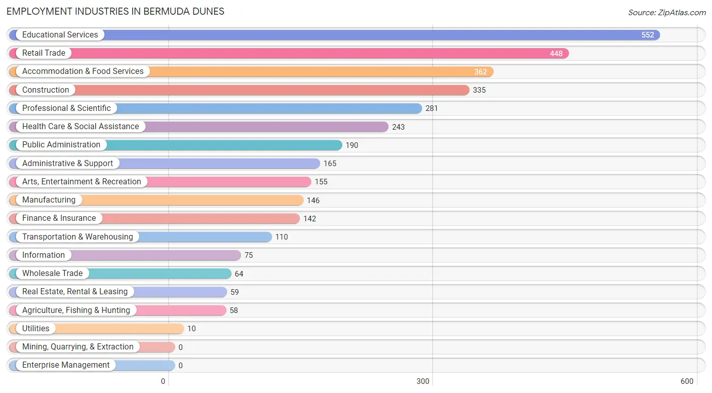 Employment Industries in Bermuda Dunes