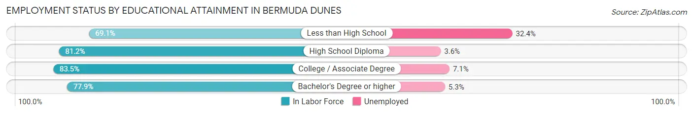 Employment Status by Educational Attainment in Bermuda Dunes