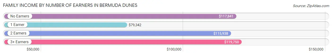 Family Income by Number of Earners in Bermuda Dunes