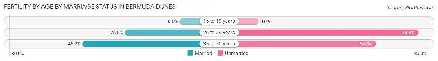 Female Fertility by Age by Marriage Status in Bermuda Dunes