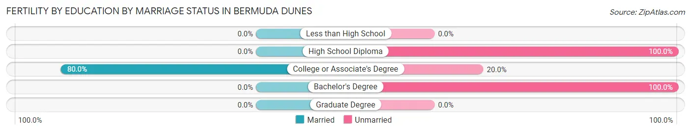 Female Fertility by Education by Marriage Status in Bermuda Dunes