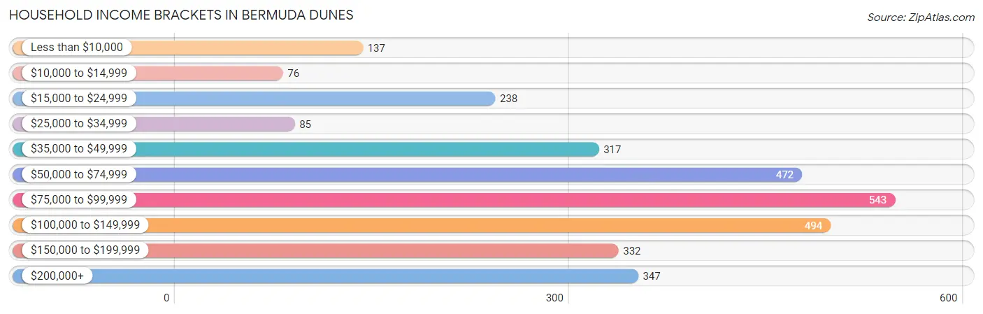 Household Income Brackets in Bermuda Dunes