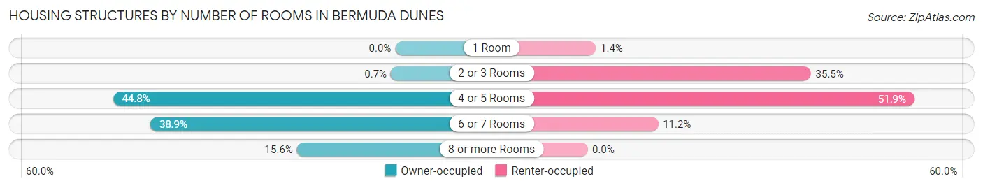 Housing Structures by Number of Rooms in Bermuda Dunes