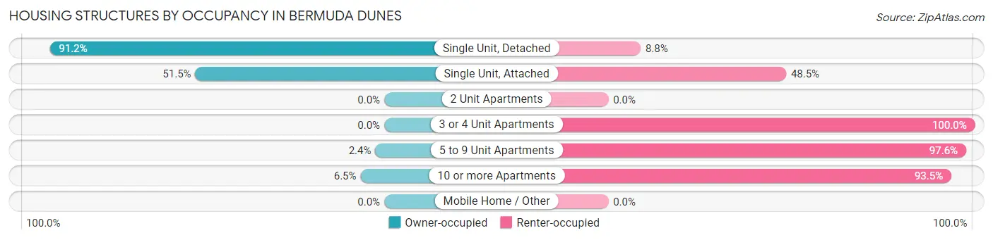 Housing Structures by Occupancy in Bermuda Dunes