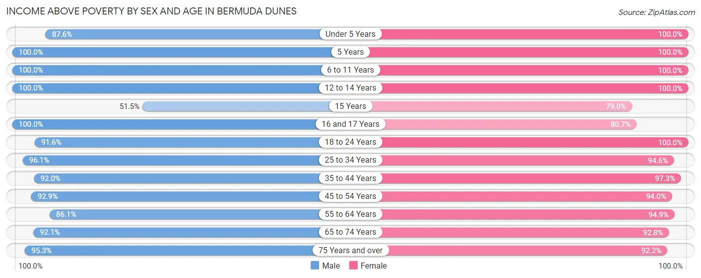 Income Above Poverty by Sex and Age in Bermuda Dunes