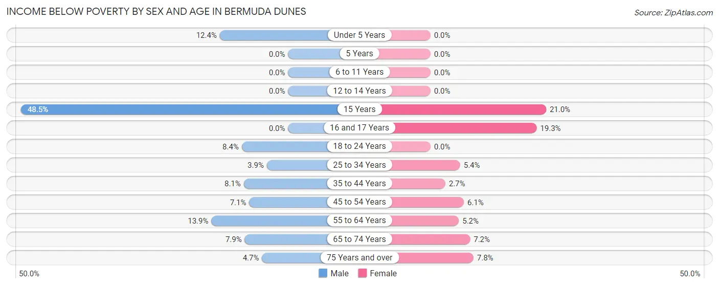 Income Below Poverty by Sex and Age in Bermuda Dunes