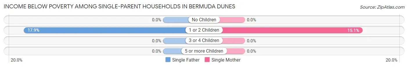 Income Below Poverty Among Single-Parent Households in Bermuda Dunes