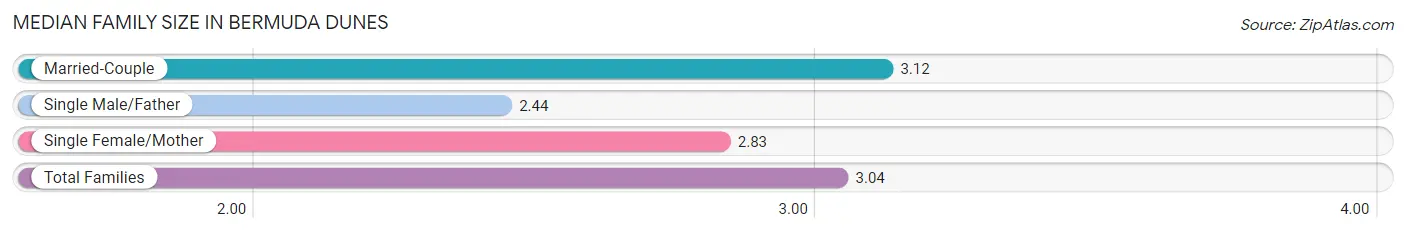 Median Family Size in Bermuda Dunes