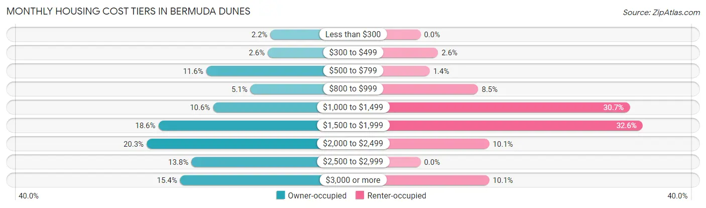 Monthly Housing Cost Tiers in Bermuda Dunes