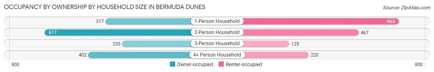 Occupancy by Ownership by Household Size in Bermuda Dunes
