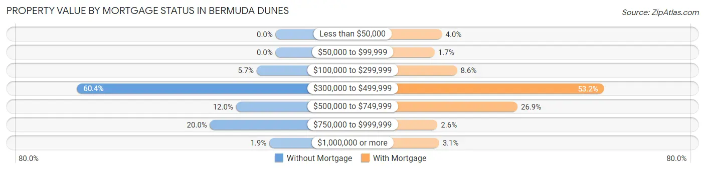 Property Value by Mortgage Status in Bermuda Dunes