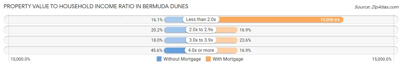 Property Value to Household Income Ratio in Bermuda Dunes