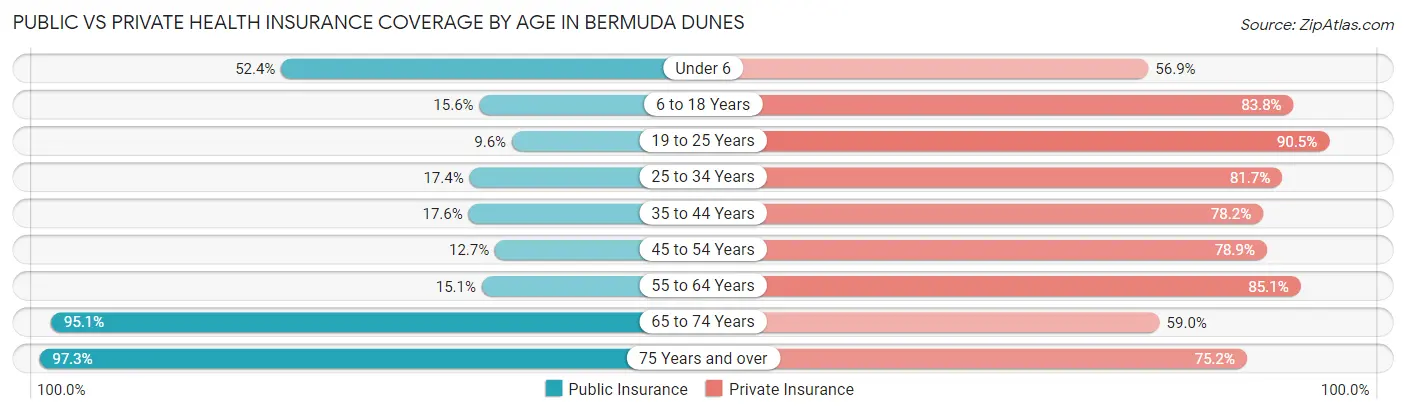 Public vs Private Health Insurance Coverage by Age in Bermuda Dunes