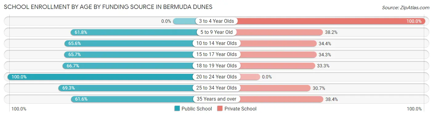 School Enrollment by Age by Funding Source in Bermuda Dunes