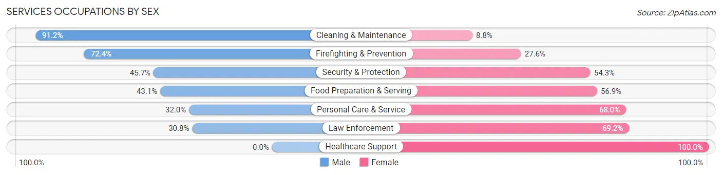 Services Occupations by Sex in Bermuda Dunes