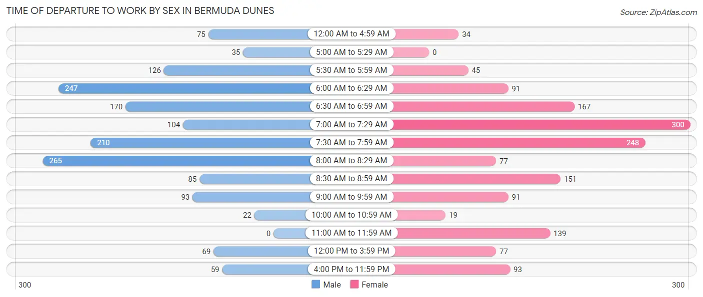 Time of Departure to Work by Sex in Bermuda Dunes