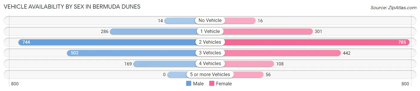 Vehicle Availability by Sex in Bermuda Dunes