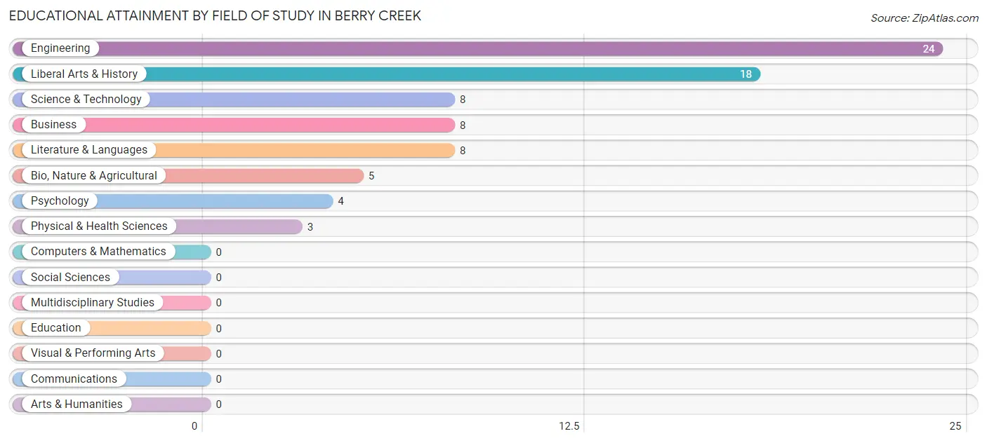 Educational Attainment by Field of Study in Berry Creek